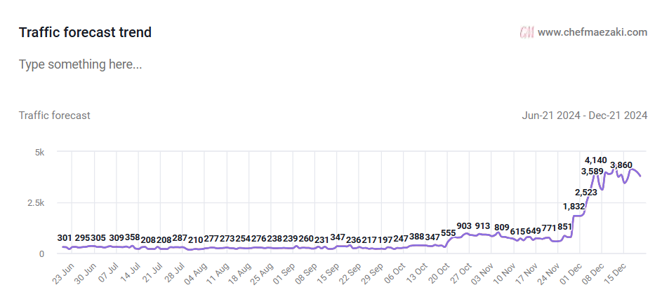 Traffic increase results for Shushi Restaurant