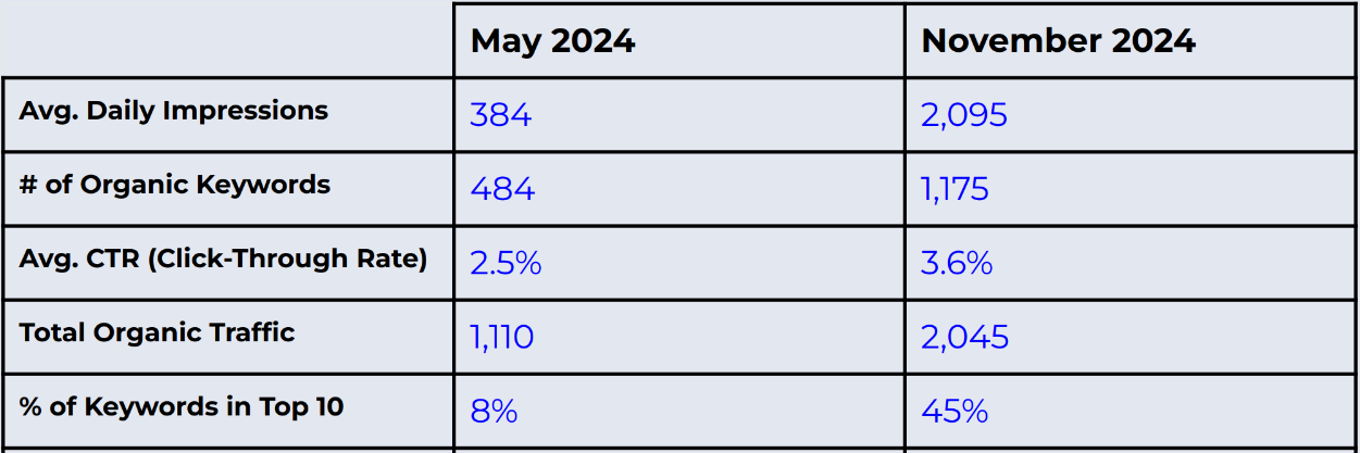 SEO Optimization results for an NPO